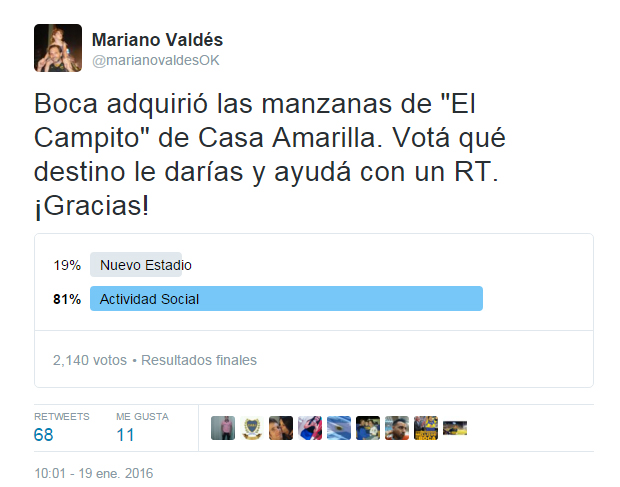 Encuesta por Twitter a 2.140 hinchas de Boca.